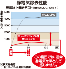 静電気除去性能