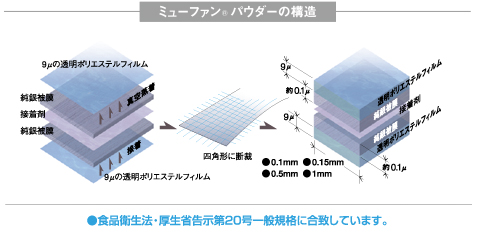 ミューファン®パウダーの構造